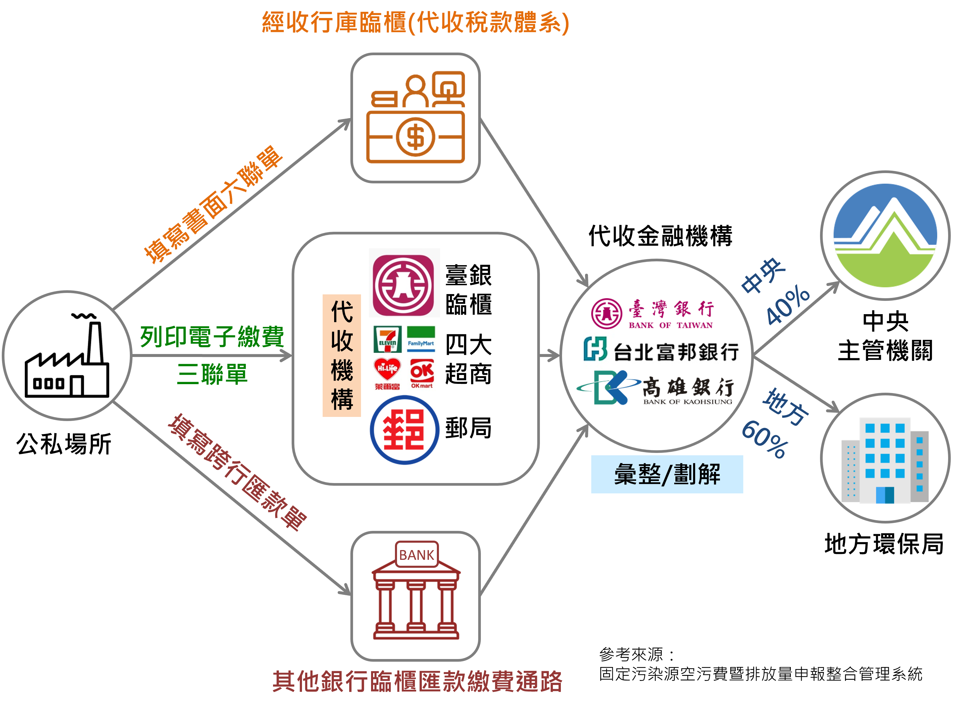 空污費繳費方式及窗口(詳細內容如內文所述)